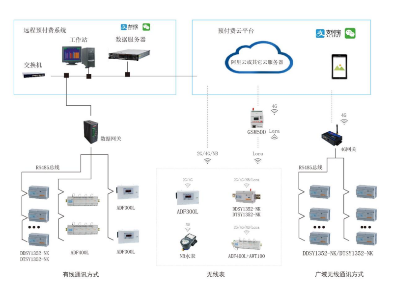 阿里银泰集团物业预付费系统项目的设计与应用